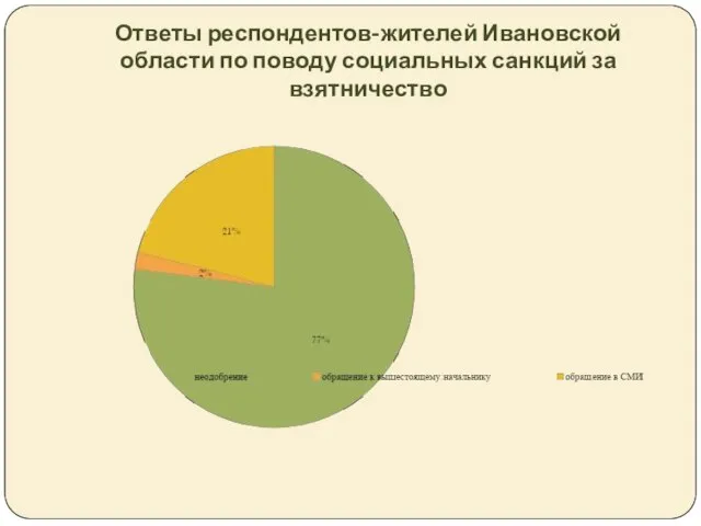 Ответы респондентов-жителей Ивановской области по поводу социальных санкций за взятничество