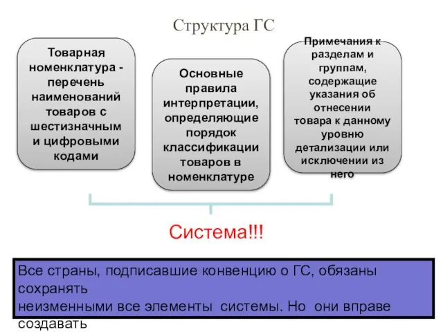 Структура ГС Товарная номенклатура - перечень наименований товаров с шестизначными цифровыми