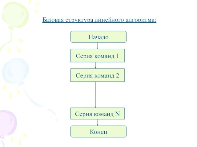 Базовая структура линейного алгоритма: