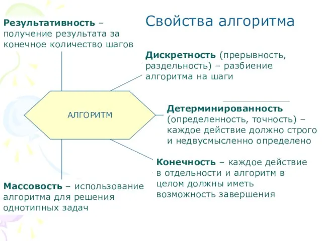 АЛГОРИТМ Результативность Детерминированность Дискретность Конечность Массовость Свойства алгоритма Дискретность (прерывность, раздельность)