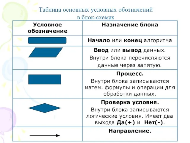 Таблица основных условных обозначений в блок-схемах