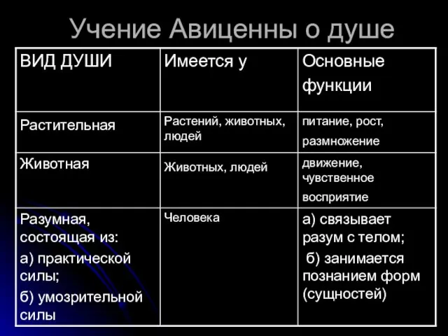 Учение Авиценны о душе