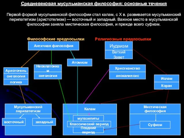 Средневековая мусульманская философия: основные течения Первой формой мусульманской философии стал калам,