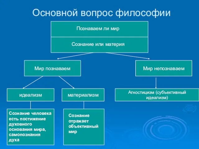 Основной вопрос философии Познаваем ли мир Сознание или материя Мир познаваем