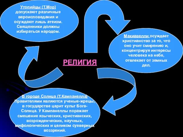 РЕЛИГИЯ Макиавелли осуждает христианство за то, что оно учит смирению и,