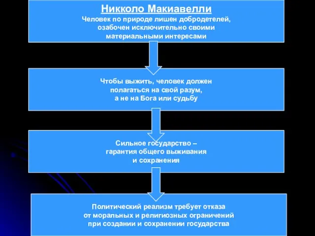 Никколо Макиавелли Человек по природе лишен добродетелей, озабочен исключительно своими материальными