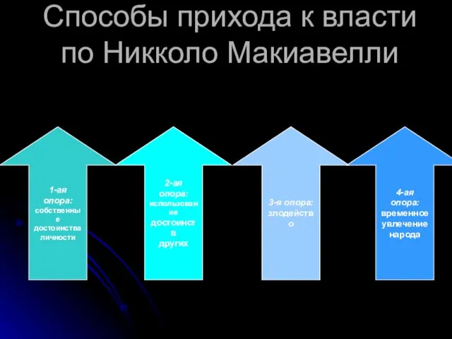 Способы прихода к власти по Никколо Макиавелли 1-ая опора: собственные достоинства