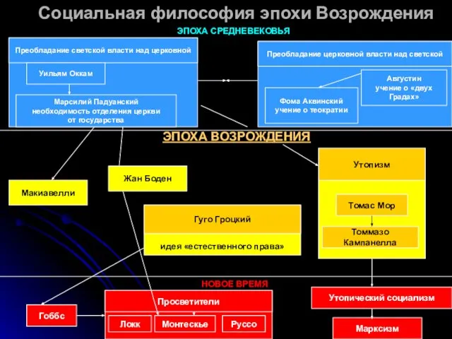 Социальная философия эпохи Возрождения ЭПОХА СРЕДНЕВЕКОВЬЯ Преобладание светской власти над церковной