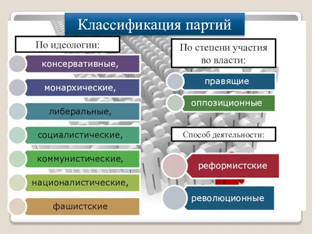 Классификация партий Способ деятельности: По степени участия во власти: По идеологии: