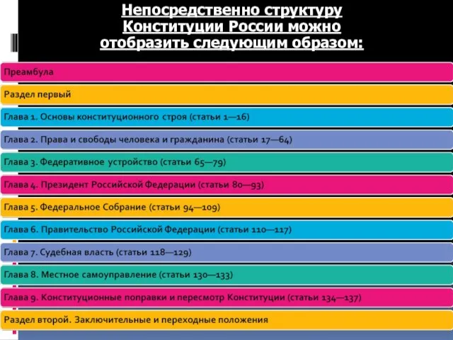 Непосредственно структуру Конституции России можно отобразить следующим образом: