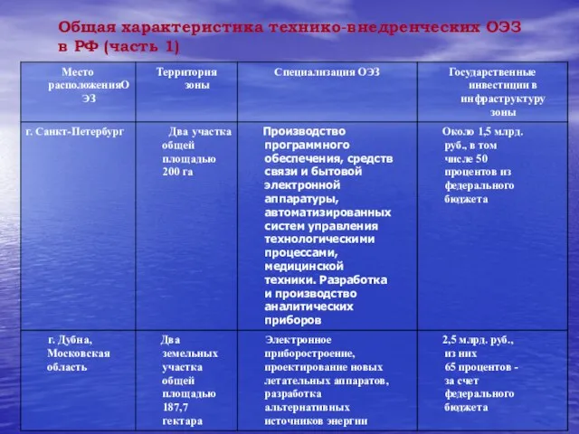 Общая характеристика технико-внедренческих ОЭЗ в РФ (часть 1)