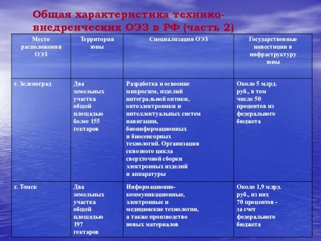 Общая характеристика технико-внедренческих ОЭЗ в РФ (часть 2)