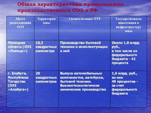 Общая характеристика промышленно-производственных ОЭЗ в РФ