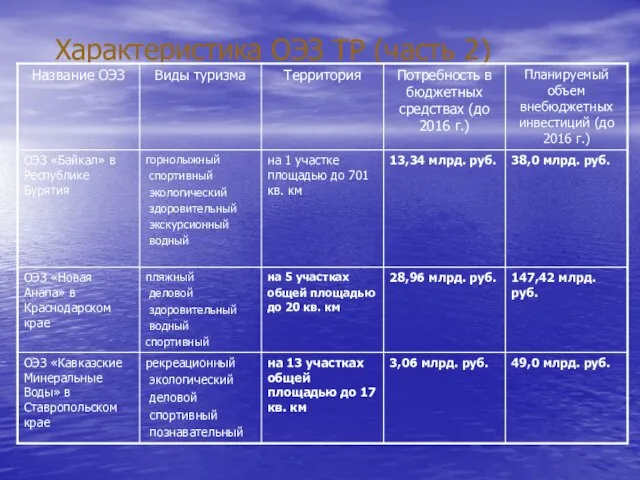 Характеристика ОЭЗ ТР (часть 2)