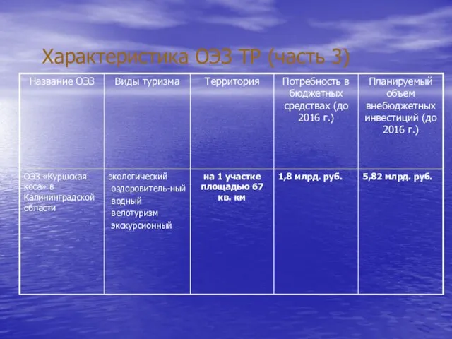 Характеристика ОЭЗ ТР (часть 3)