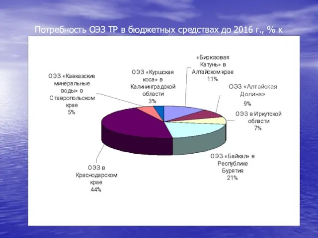 Потребность ОЭЗ ТР в бюджетных средствах до 2016 г., % к итогу ОЭЗ «Алтайская Долина»