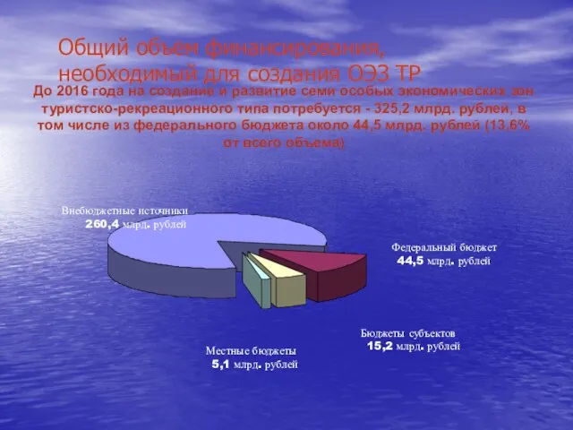 Общий объем финансирования, необходимый для создания ОЭЗ ТР До 2016 года