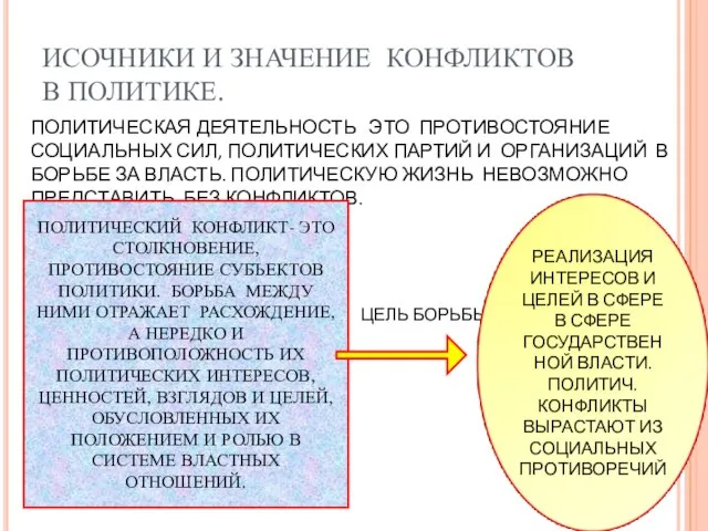 ИСОЧНИКИ И ЗНАЧЕНИЕ КОНФЛИКТОВ В ПОЛИТИКЕ. ПОЛИТИЧЕСКАЯ ДЕЯТЕЛЬНОСТЬ ЭТО ПРОТИВОСТОЯНИЕ СОЦИАЛЬНЫХ