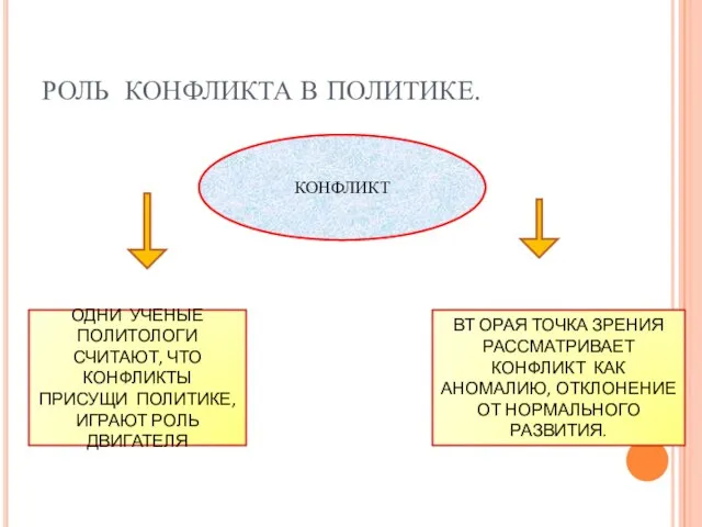 РОЛЬ КОНФЛИКТА В ПОЛИТИКЕ. КОНФЛИКТ