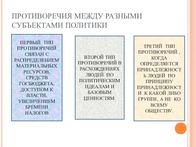 ПРОТИВОРЕЧИЯ МЕЖДУ РАЗНЫМИ СУБЪЕКТАМИ ПОЛИТИКИ ПЕРВЫЙ ТИП ПРОТИВОРЕЧИЙ СВЯЗАН С РАСПРЕДЕЛЕНИЕМ