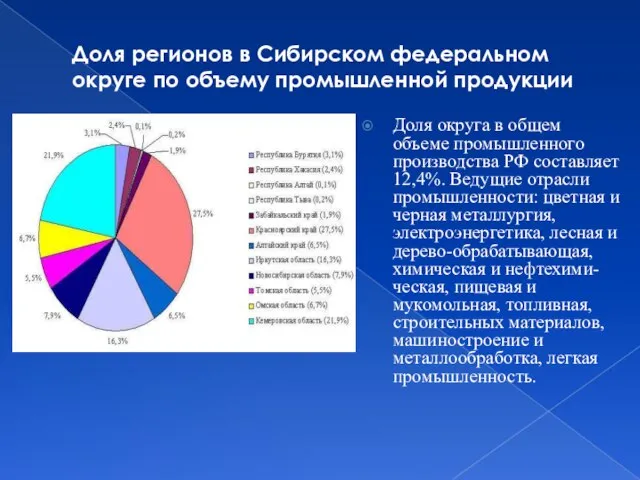 Доля регионов в Сибирском федеральном округе по объему промышленной продукции Доля