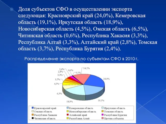 Доля субъектов СФО в осуществлении экспорта следующая: Красноярский край (24,0%), Кемеровская