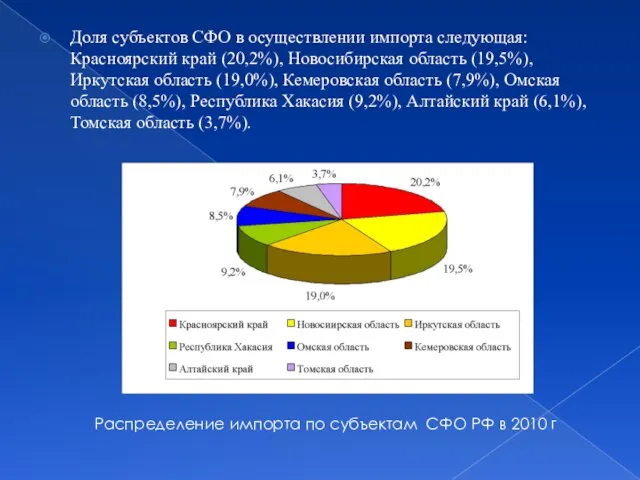 Доля субъектов СФО в осуществлении импорта следующая: Красноярский край (20,2%), Новосибирская