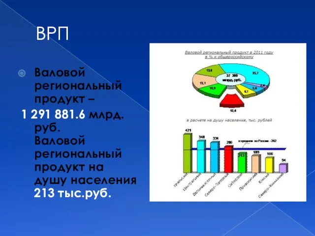 ВРП Валовой региональный продукт – 1 291 881.6 млрд. руб. Валовой