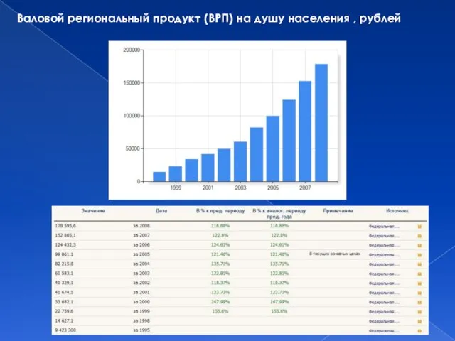 Валовой региональный продукт (ВРП) на душу населения , рублей