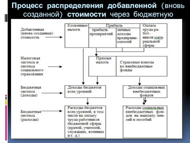 Процесс распределения добавленной (вновь созданной) стоимости через бюджетную систему