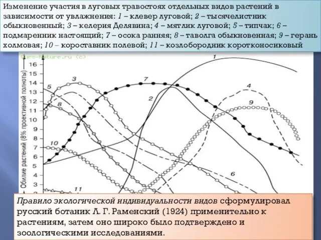 Несовпадение экологических спектров отдельных видов. Изменение участия в луговых травостоях отдельных