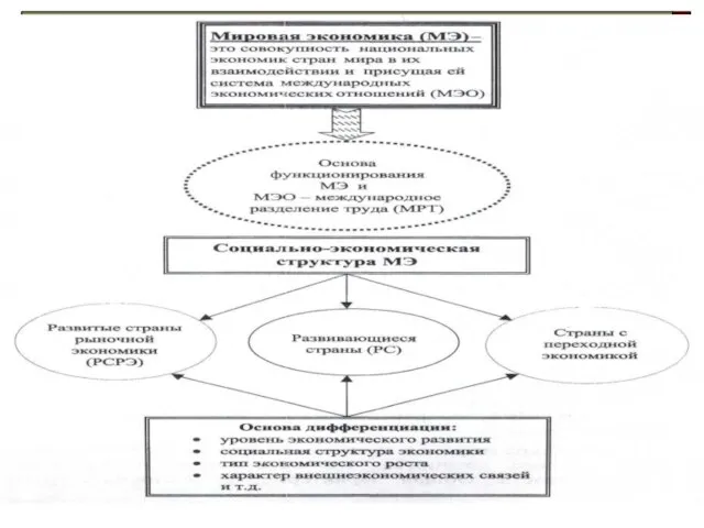 МИРОВАЯ ЭКОНОМИКА: сущность и структура