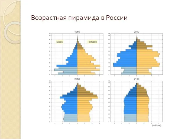 Возрастная пирамида в России