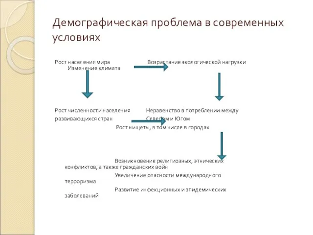 Демографическая проблема в современных условиях Рост населения мира Возрастание экологической нагрузки