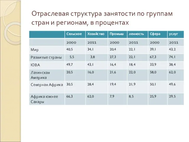 Отраслевая структура занятости по группам стран и регионам, в процентах