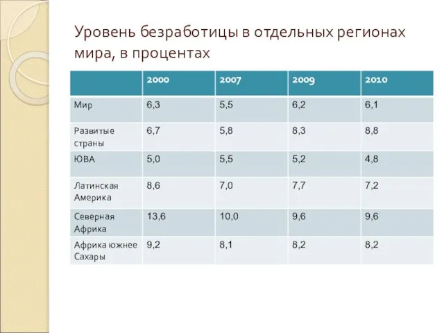 Уровень безработицы в отдельных регионах мира, в процентах