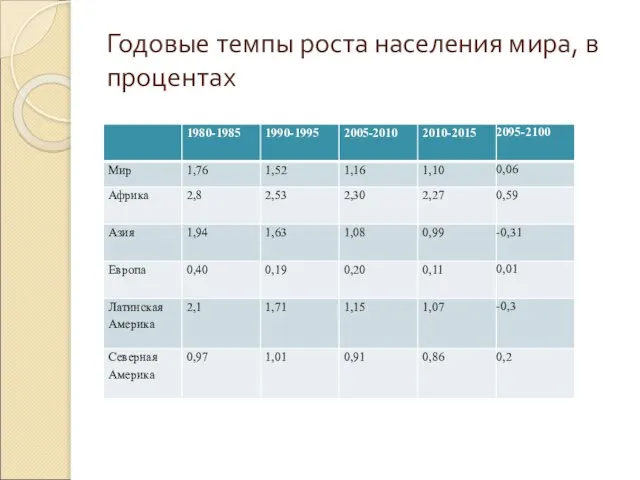 Годовые темпы роста населения мира, в процентах