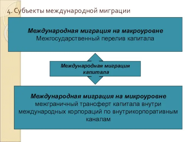 4. Субъекты международной миграции Международная миграция капитала Международная миграция на макроуровне