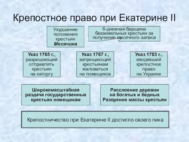 Крепостное право при Екатерине II Ухудшение положения крестьян Месячина 6-дневная барщина