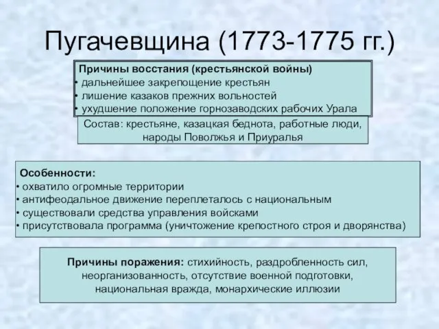 Пугачевщина (1773-1775 гг.) Причины восстания (крестьянской войны) дальнейшее закрепощение крестьян лишение