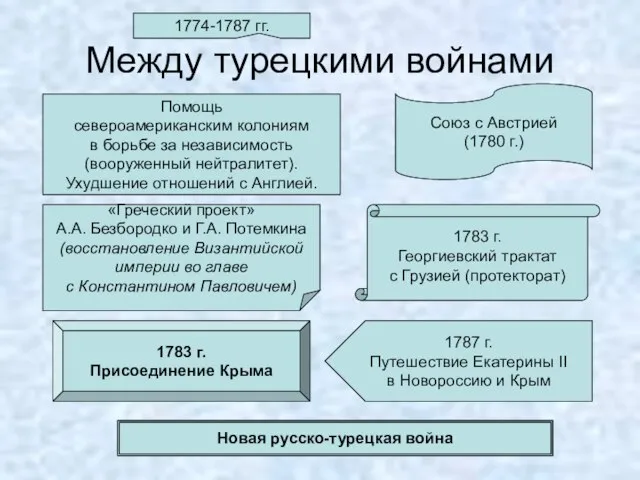 Между турецкими войнами 1783 г. Георгиевский трактат с Грузией (протекторат) Союз