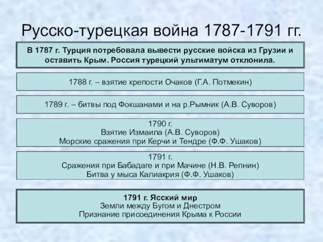 Русско-турецкая война 1787-1791 гг. В 1787 г. Турция потребовала вывести русские