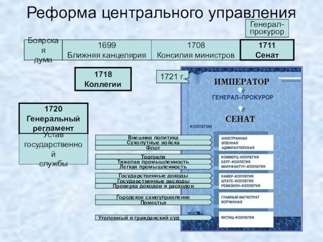 Реформа центрального управления Боярская дума 1699 Ближняя канцелярия 1708 Консилия министров