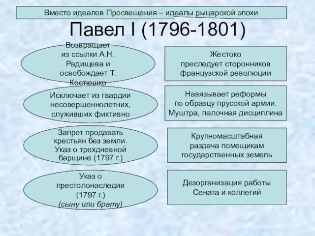 Павел I (1796-1801) Возвращает из ссылки А.Н. Радищева и освобождает Т.