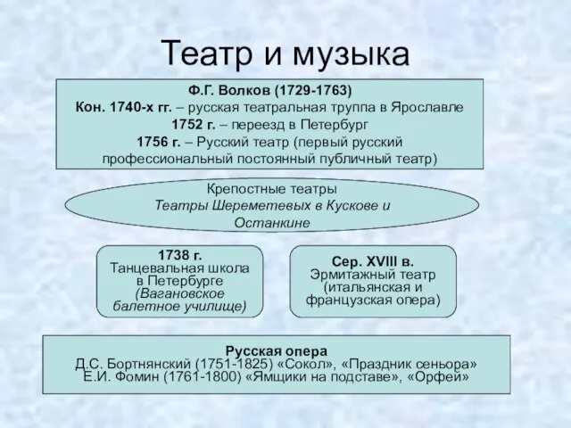 Театр и музыка Ф.Г. Волков (1729-1763) Кон. 1740-х гг. – русская