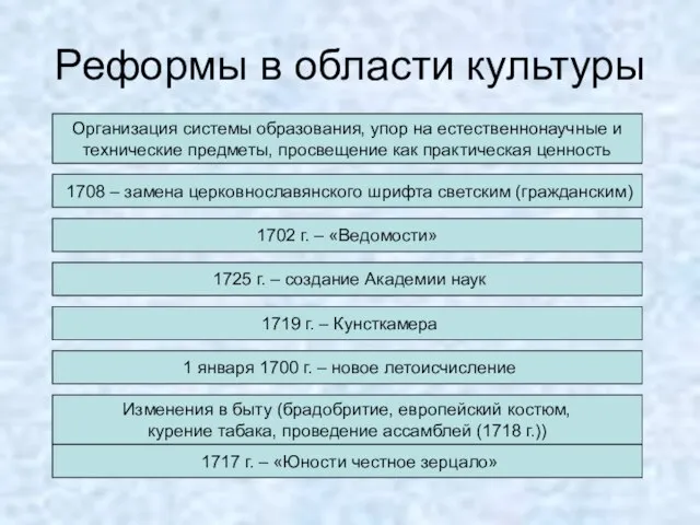 Реформы в области культуры Организация системы образования, упор на естественнонаучные и