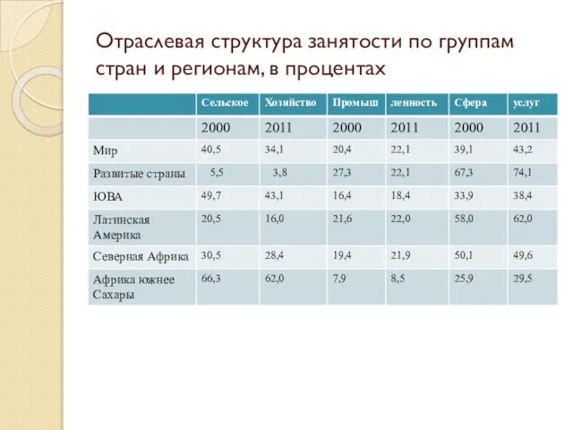 Отраслевая структура занятости по группам стран и регионам, в процентах