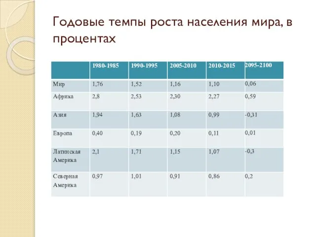 Годовые темпы роста населения мира, в процентах