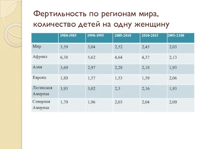 Фертильность по регионам мира, количество детей на одну женщину