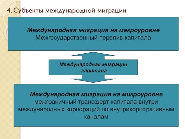 4. Субъекты международной миграции Международная миграция капитала Международная миграция на макроуровне